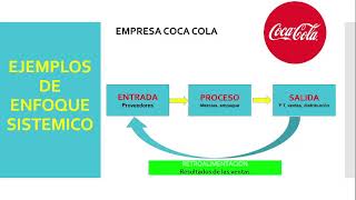 EJEMPLOS DE ENFOQUE SISTEMICO 5 CASOS INGENIERIA DE SISTEMAS [upl. by Yelrahs42]