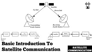 Basic Introduction To Satellite Communications  Satellite Communications [upl. by Aicnerolf789]