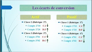 les Écarts de conversion Actif amp Passif [upl. by Yenffad]