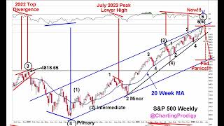 2 20 Stock Market Update  SampP 500 amp NASDAQ [upl. by Yona271]