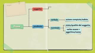 Soggetto predicato e complemento oggetto [upl. by Ennaeerb]