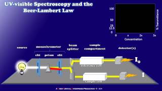 How a Simple UVvisible Spectrophotometer Works [upl. by Enirual]